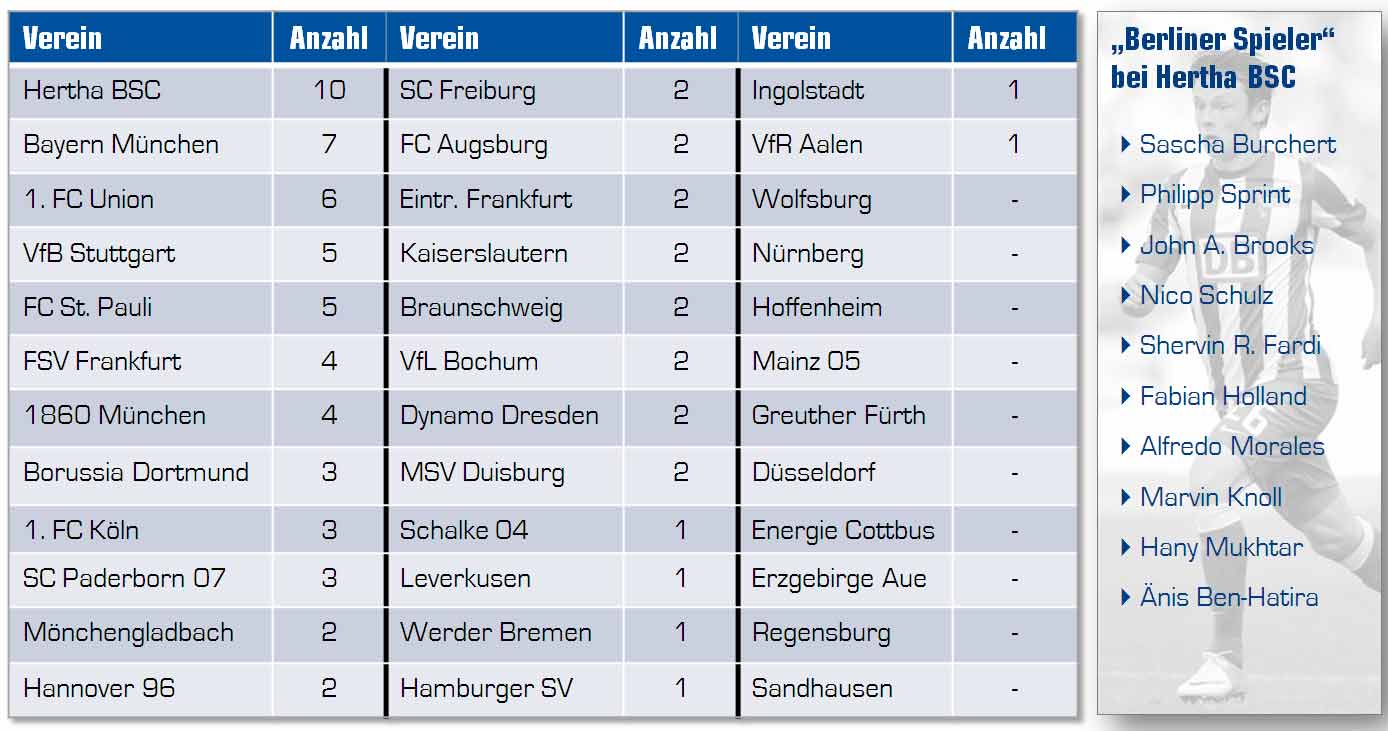 Mit zehn Berlinern an Deutschlands Spitze
