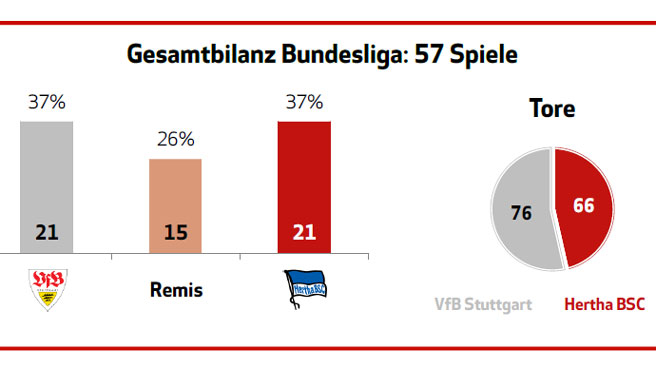 Stuttgart vs. Hertha BSC im Statistik-Vergleich